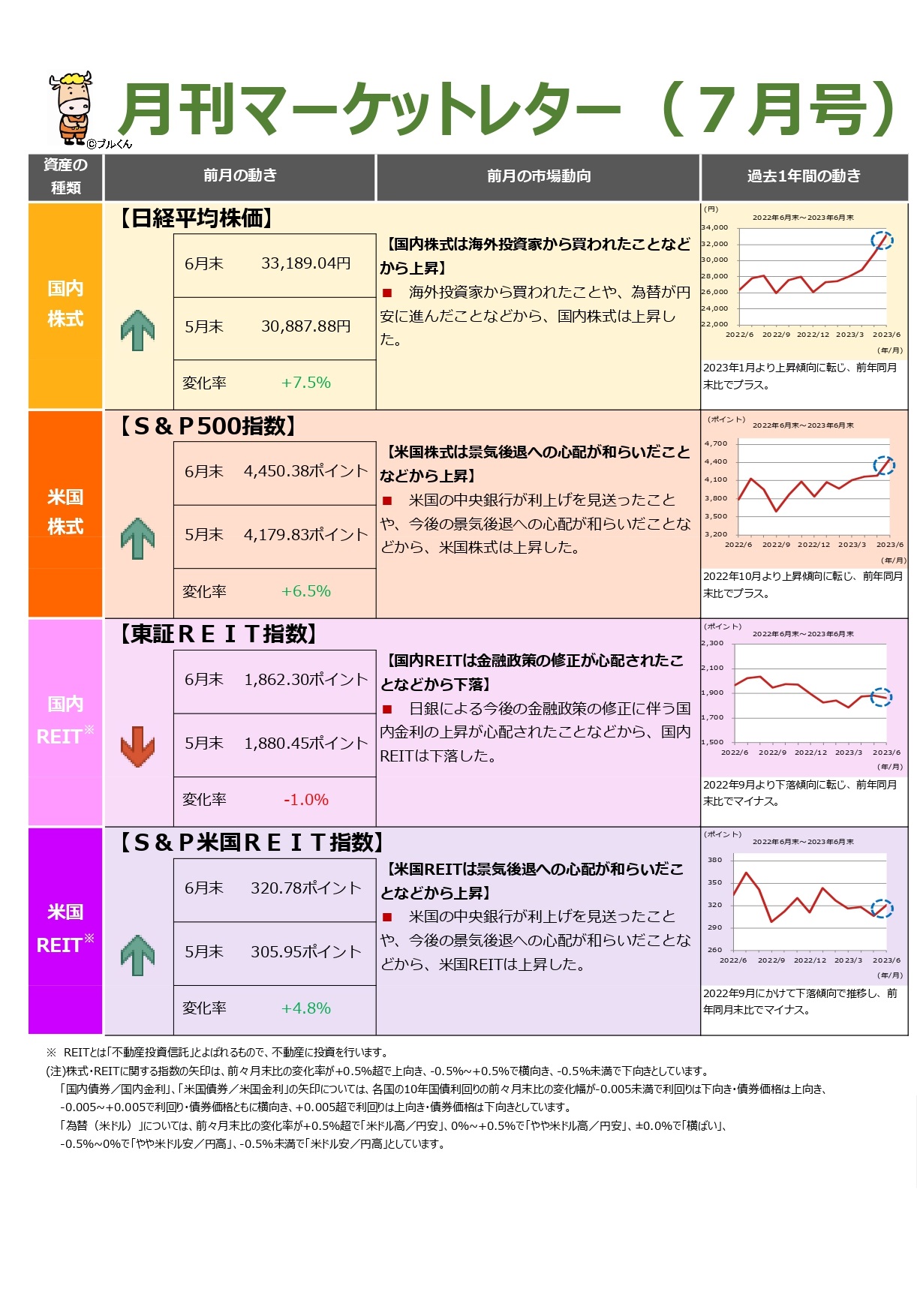 月間マーケットレター７月号